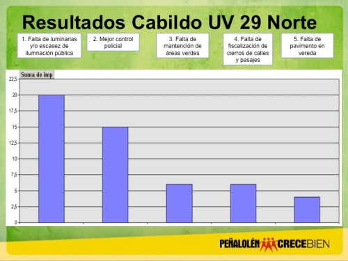Gráfico Resultados Cabildo UV 29 Norte
